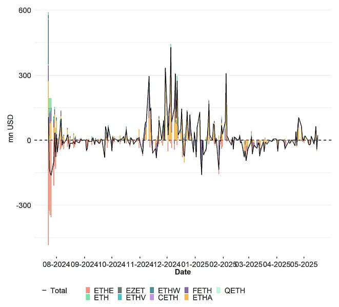 US Spot Ethereum ETF Funds Fund Flows Daily since launch US Spot Ethereum ETF Funds Fund Flows Daily since launch