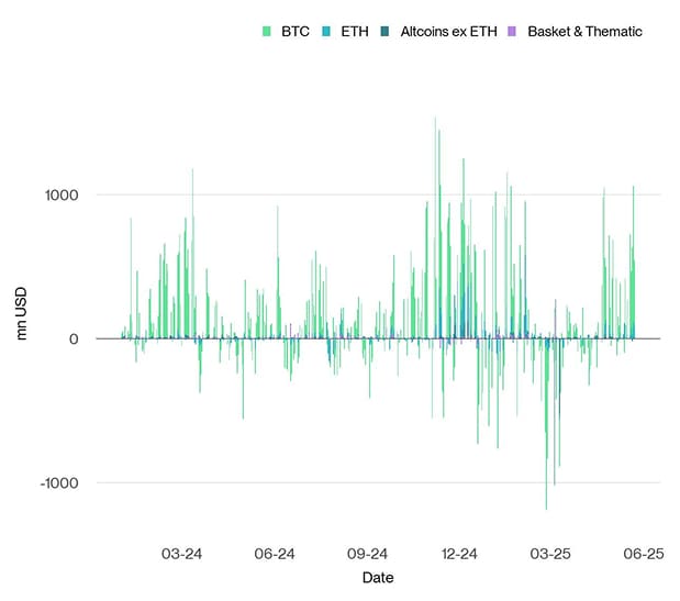 All Crypto ETP Funds Fund Flows Daily short All Crypto ETP Funds Fund Flows Daily short