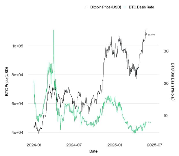 BTC 3m Basis BTC 3m Basis