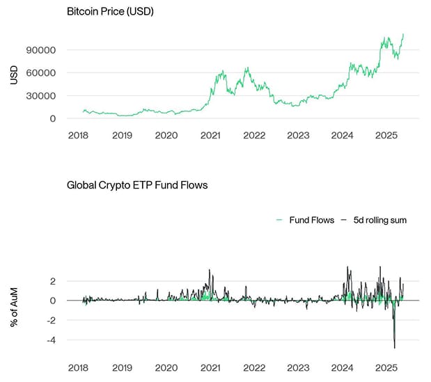 BTC vs All Crypto ETP Funds Fund Flows Daily long PCT BTC vs All Crypto ETP Funds Fund Flows Daily long PCT