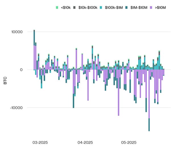Bitcoin Net Exchange Volume by Size Bitcoin Net Exchange Volume by Size