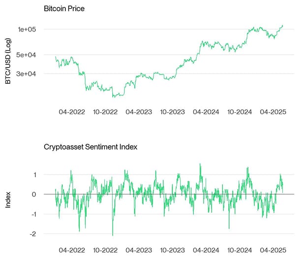 Bitcoin Price vs Crypto Sentiment Index Bitcoin Price vs Crypto Sentiment Index