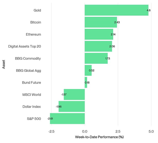 Cross Asset Week to Date Performance Cross Asset Week to Date Performance