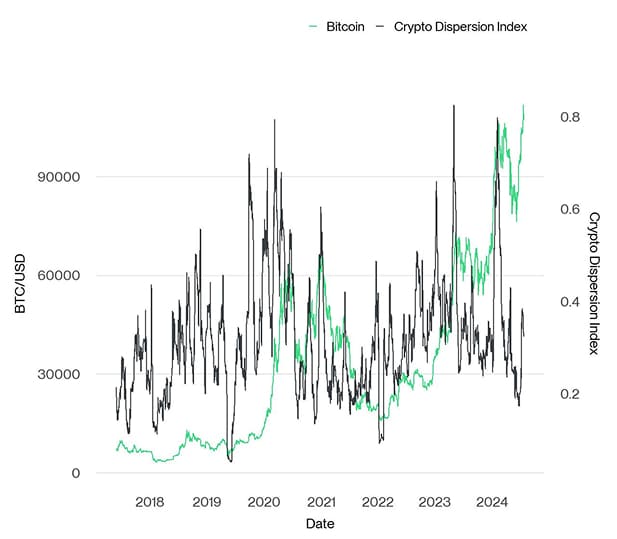 Crypto Dispersion vs Bitcoin short Crypto Dispersion vs Bitcoin short