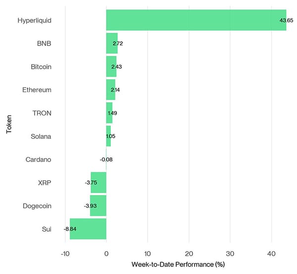 Crypto Top 10 Week to Date Performance Crypto Top 10 Week to Date Performance