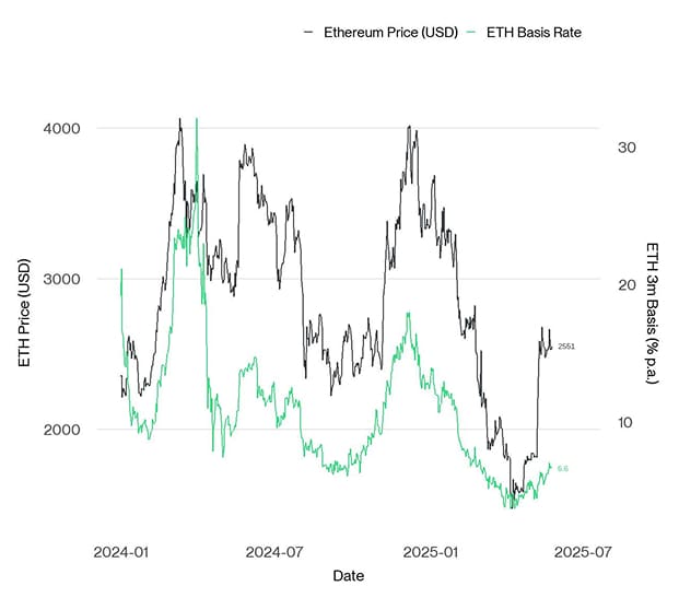 ETH 3m Basis ETH 3m Basis