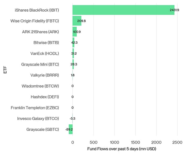 US Spot Bitcoin ETF Fund Flows 5d US Spot Bitcoin ETF Fund Flows 5d