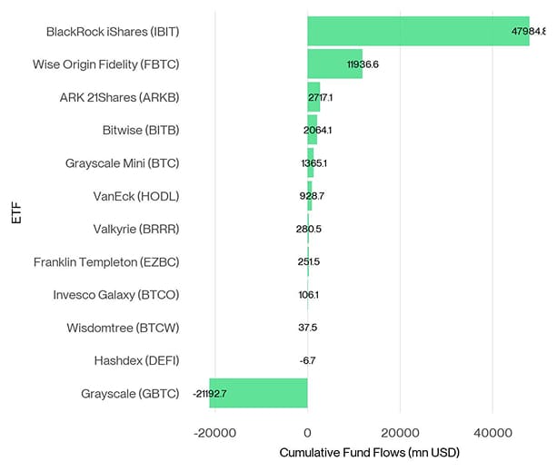 US Spot Bitcoin ETF Fund Flows since launch US Spot Bitcoin ETF Fund Flows since launch