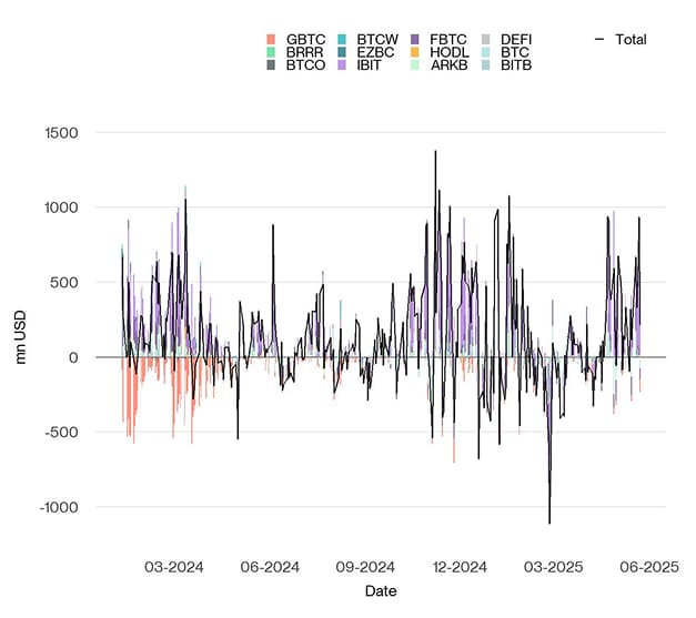 US Spot Bitcoin ETF Funds Fund Flows Daily since launch US Spot Bitcoin ETF Funds Fund Flows Daily since launch