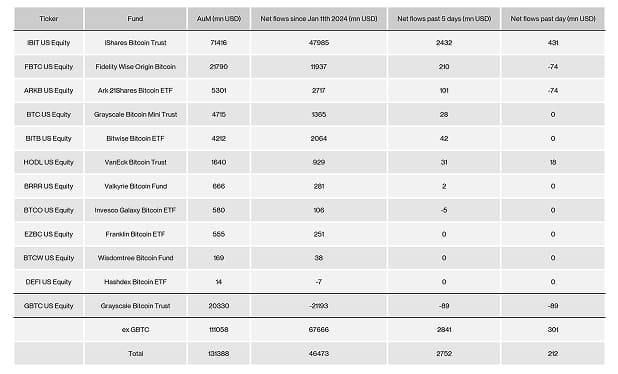 US Spot Bitcoin ETF Table US Spot Bitcoin ETF Table