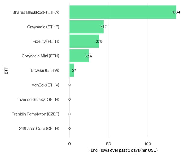 US Spot Ethereum ETF Fund Flows 5d US Spot Ethereum ETF Fund Flows 5d
