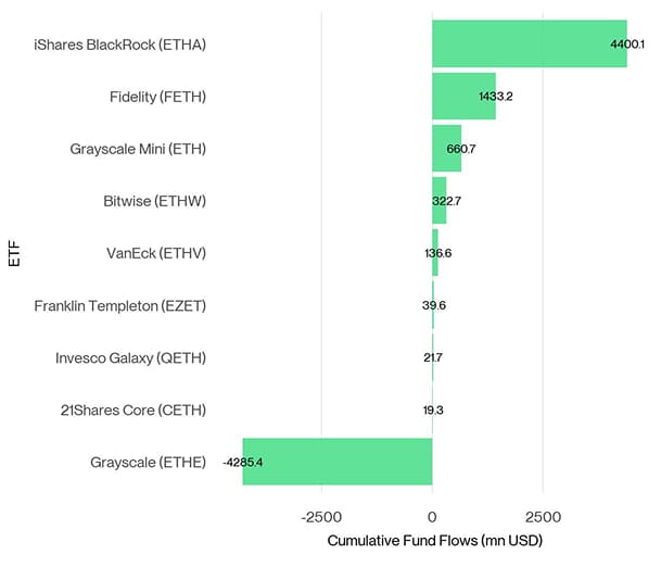 US Spot Ethereum ETF Fund Flows since launch US Spot Ethereum ETF Fund Flows since launch