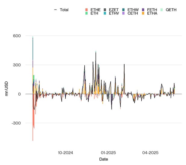 US Spot Ethereum ETF Funds Fund Flows Daily since launch US Spot Ethereum ETF Funds Fund Flows Daily since launch