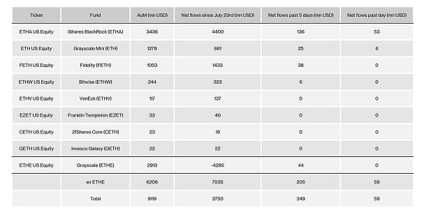 US Spot Ethereum ETF Table US Spot Ethereum ETF Table