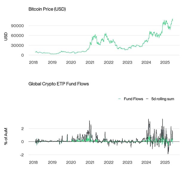 BTC vs All Crypto ETP Funds Fund Flows Daily long PCT BTC vs All Crypto ETP Funds Fund Flows Daily long PCT