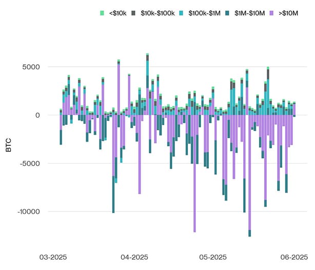 Bitcoin Net Exchange Volume by Size Bitcoin Net Exchange Volume by Size