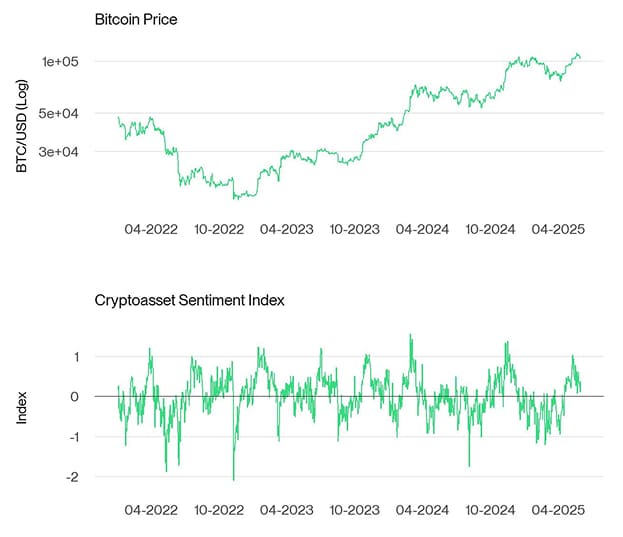 Bitcoin Price vs Crypto Sentiment Index Bitcoin Price vs Crypto Sentiment Index