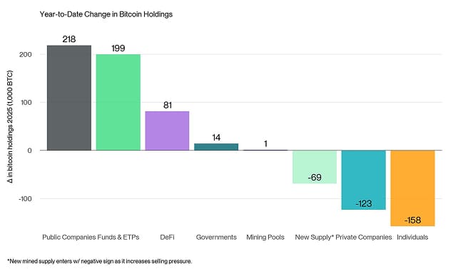 Change Bitcoin Holdings Delta 2025 Bar Chart Change Bitcoin Holdings Delta 2025 Bar Chart