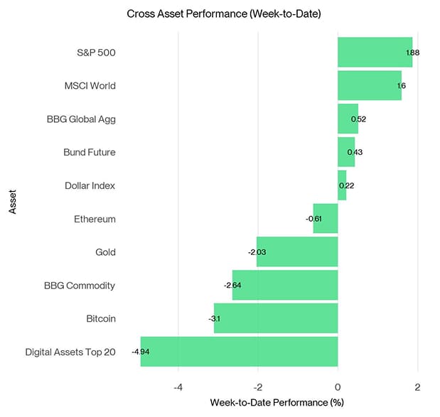 Cross Asset Week to Date Performance Cross Asset Week to Date Performance