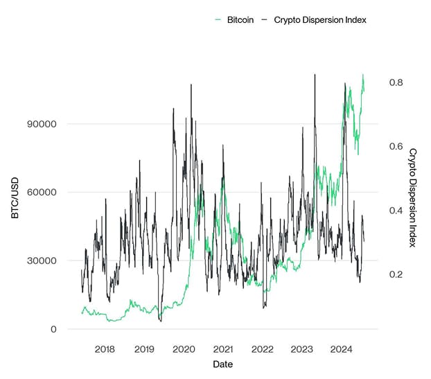 Crypto Dispersion vs Bitcoin short Crypto Dispersion vs Bitcoin short