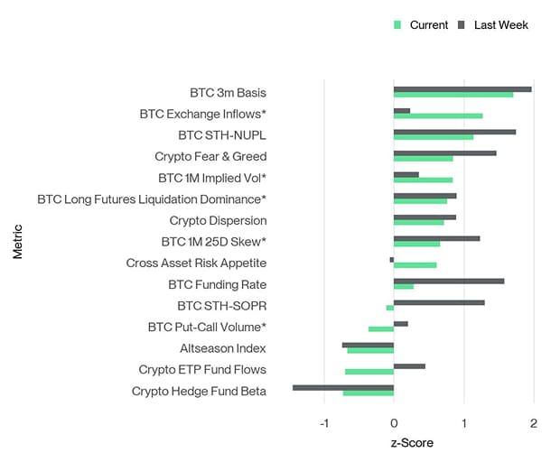 Crypto Sentiment Index Bar Chart Crypto Sentiment Index Bar Chart