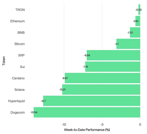 Crypto Top 10 Week to Date Performance Crypto Top 10 Week to Date Performance
