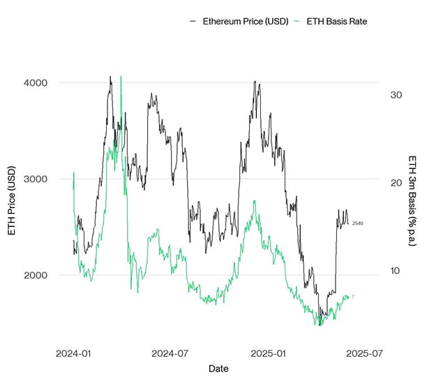 ETH 3m Basis ETH 3m Basis