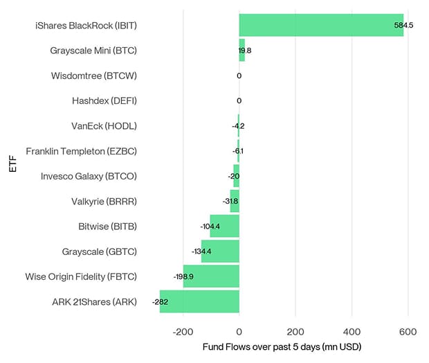US Spot Bitcoin ETF Fund Flows 5d US Spot Bitcoin ETF Fund Flows 5d