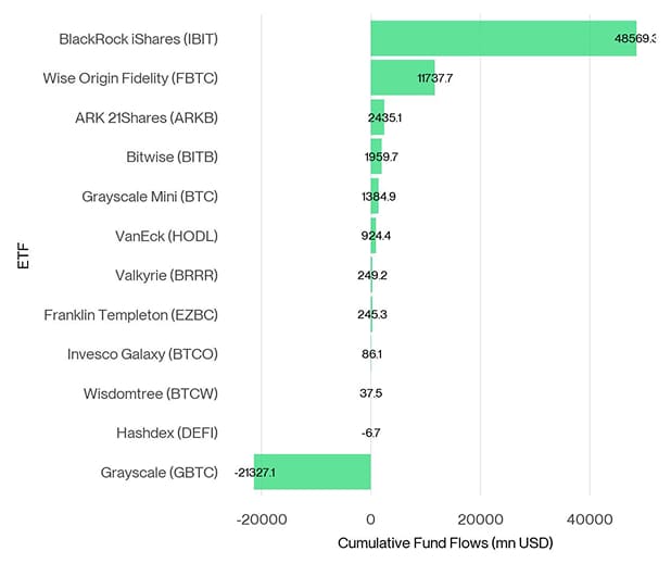 US Spot Bitcoin ETF Fund Flows since launch US Spot Bitcoin ETF Fund Flows since launch
