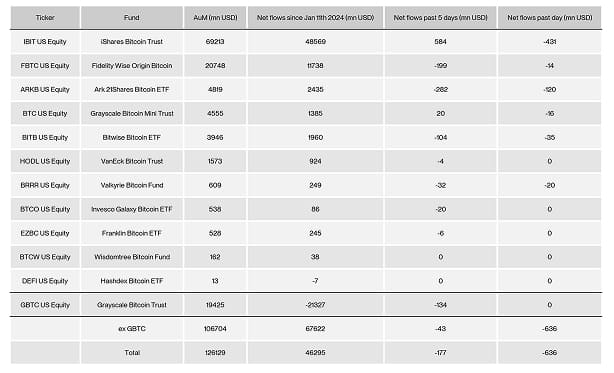US Spot Bitcoin ETF Table US Spot Bitcoin ETF Table