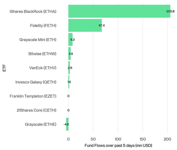 US Spot Ethereum ETF Fund Flows 5d US Spot Ethereum ETF Fund Flows 5d