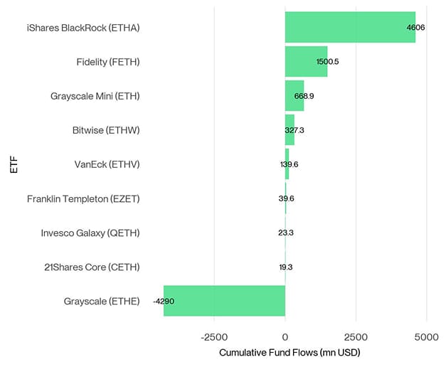 US Spot Ethereum ETF Fund Flows since launch US Spot Ethereum ETF Fund Flows since launch
