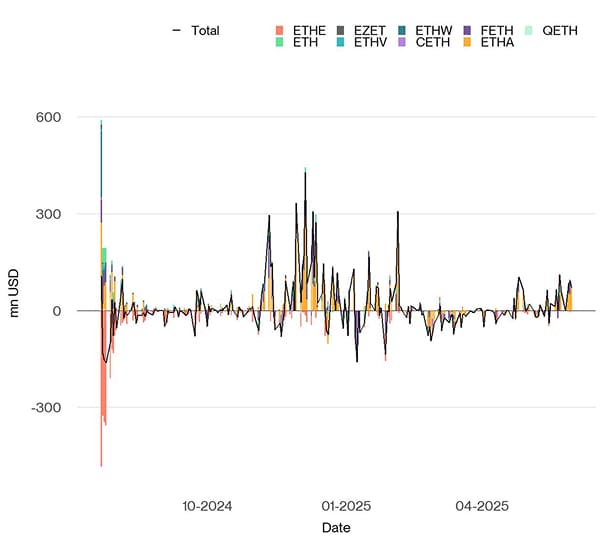 US Spot Ethereum ETF Funds Fund Flows Daily since launch US Spot Ethereum ETF Funds Fund Flows Daily since launch