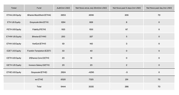 US Spot Ethereum ETF Table US Spot Ethereum ETF Table