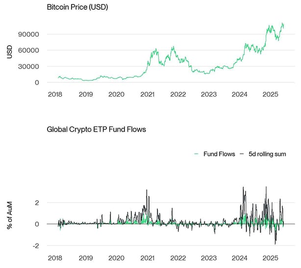 BTC vs All Crypto ETP Funds Fund Flows Daily long PCT BTC vs All Crypto ETP Funds Fund Flows Daily long PCT