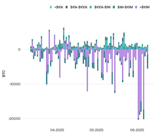 Bitcoin Net Exchange Volume by Size Bitcoin Net Exchange Volume by Size