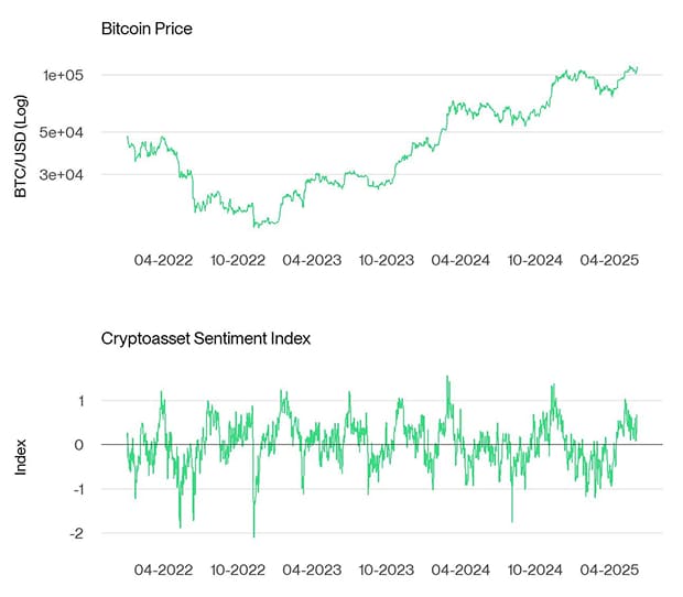 Bitcoin Price vs Crypto Sentiment Index Bitcoin Price vs Crypto Sentiment Index