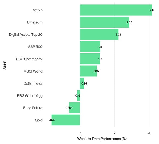 Cross Asset Week to Date Performance Cross Asset Week to Date Performance