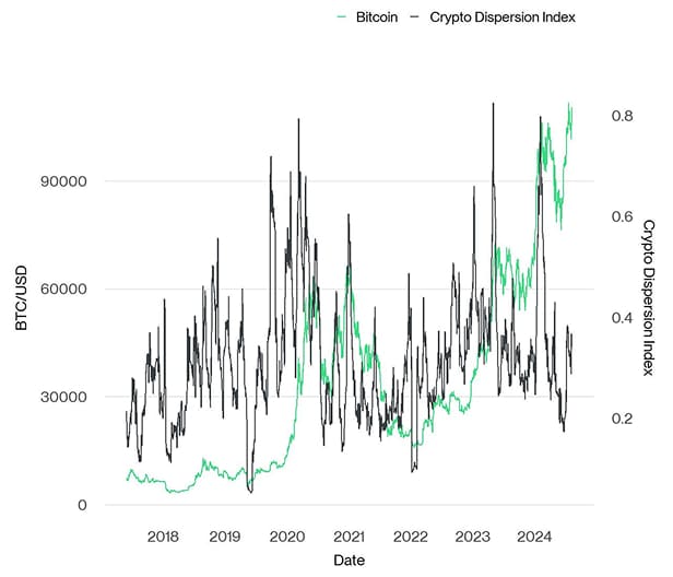 Crypto Dispersion vs Bitcoin short Crypto Dispersion vs Bitcoin short
