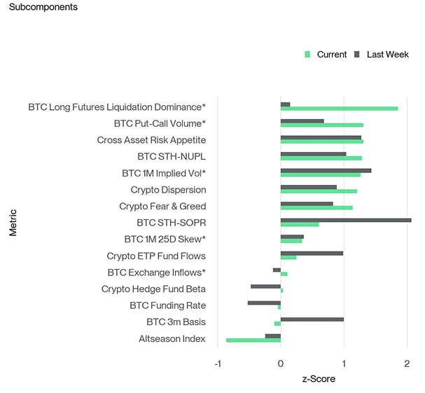 Crypto Sentiment Index Bar Chart Crypto Sentiment Index Bar Chart