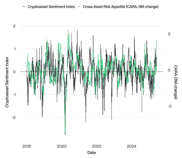 Crypto Sentiment Index vs CARA Crypto Sentiment Index vs CARA