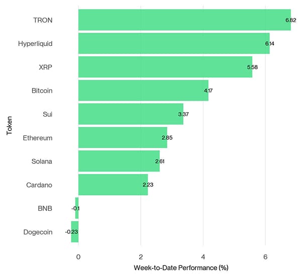 Crypto Top 10 Week to Date Performance Crypto Top 10 Week to Date Performance