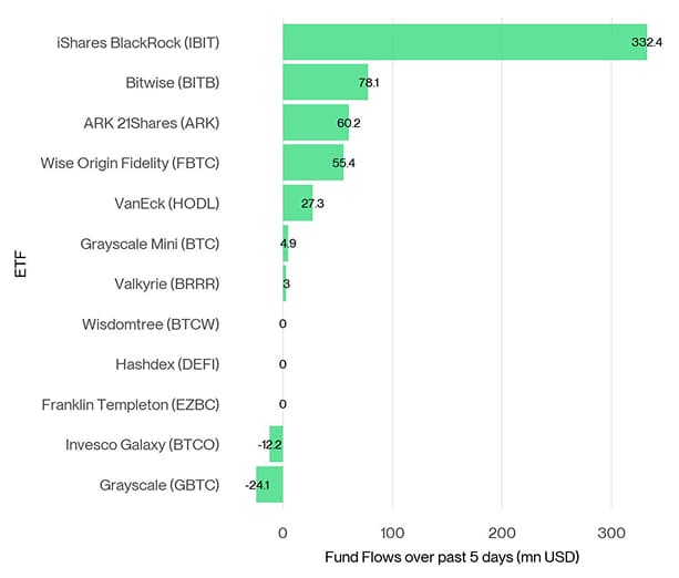 US Spot Bitcoin ETF Fund Flows 5d US Spot Bitcoin ETF Fund Flows 5d