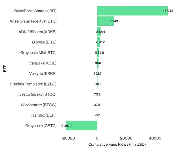 US Spot Bitcoin ETF Fund Flows since launch US Spot Bitcoin ETF Fund Flows since launch