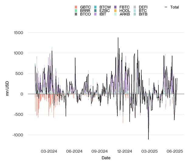 US Spot Bitcoin ETF Funds Fund Flows Daily since launch US Spot Bitcoin ETF Funds Fund Flows Daily since launch