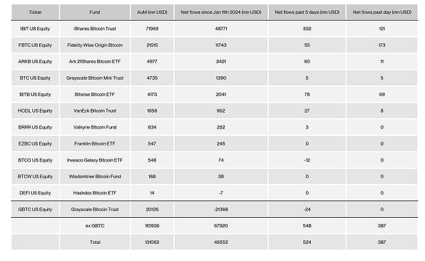 US Spot Bitcoin ETF Table US Spot Bitcoin ETF Table