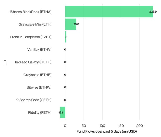 US Spot Ethereum ETF Fund Flows 5d US Spot Ethereum ETF Fund Flows 5d