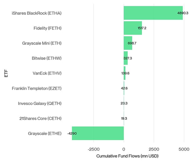 US Spot Ethereum ETF Fund Flows since launch US Spot Ethereum ETF Fund Flows since launch
