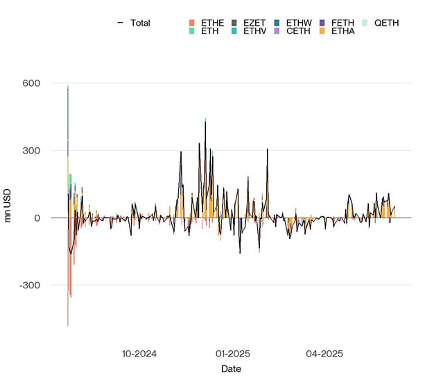 US Spot Ethereum ETF Funds Fund Flows Daily since launch US Spot Ethereum ETF Funds Fund Flows Daily since launch