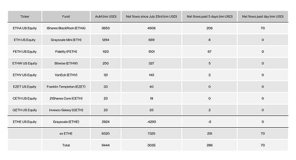US Spot Ethereum ETF Table US Spot Ethereum ETF Table